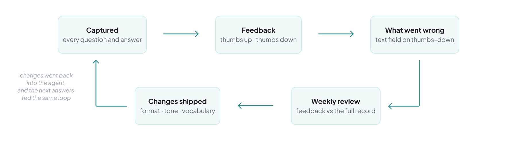 The weekly feedback loop: captured questions and answers, thumbs feedback, weekly review, format changes