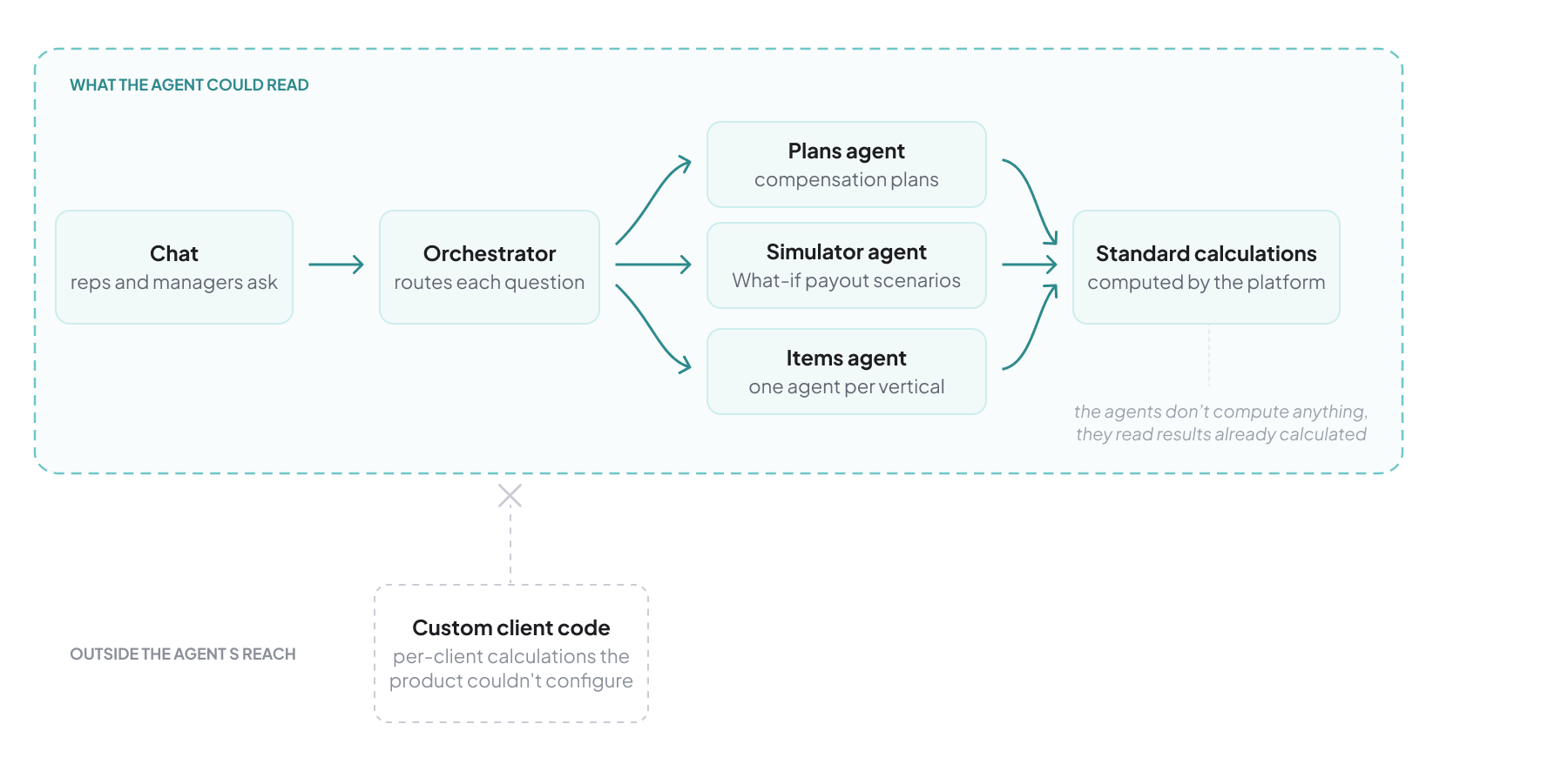 Diagram of what the agent could and couldn't read: platform calculations inside its reach, custom client code outside it