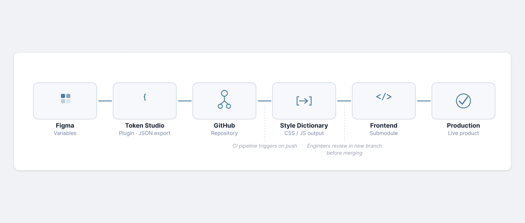 Abax design token pipeline: Figma Variables → Token Studio → GitHub → Style Dictionary → Frontend Submodule → Production